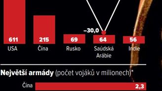 Svět zbrojí. Země své peníze pumpují do armád