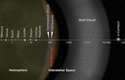 Pozice Oortova mračna. Vzdálenosti jsou v AU (1 AU je vzdálenost Země od Slunce)