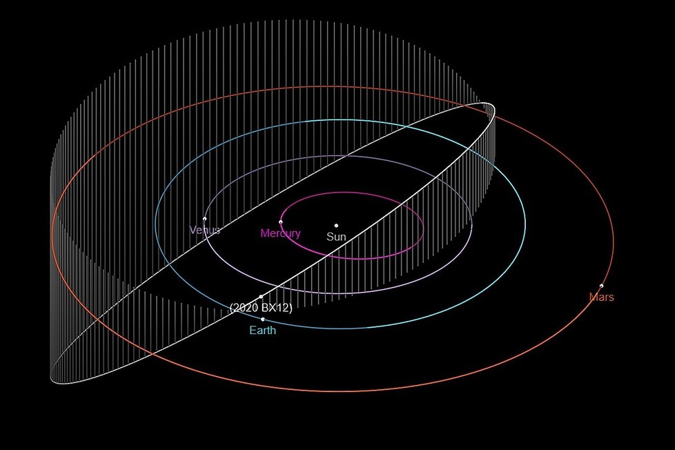 Dráha asteroidu 2020 BX12