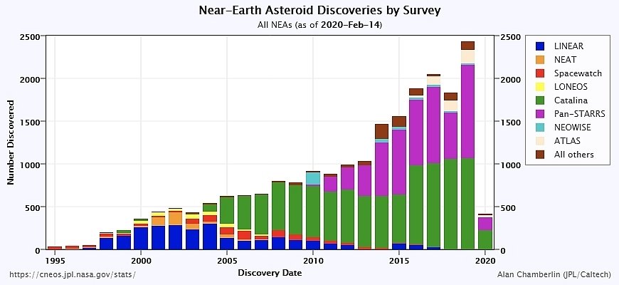 Počty objevených blízkozemních asteroidů (takových, které se přibližují k Zemi) jednotlivými projekty