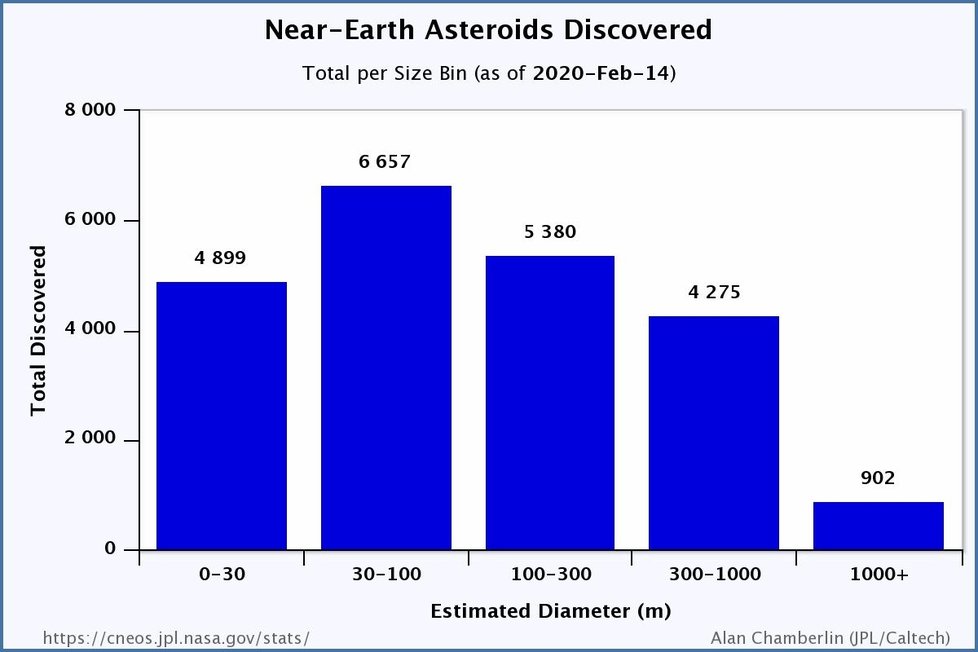 Počty známých blízkozemních asteroidů podle jejich velikosti