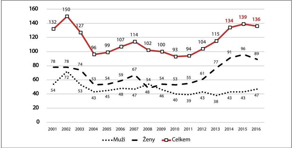 V roce 2016 astma zabilo 136 Čechů.