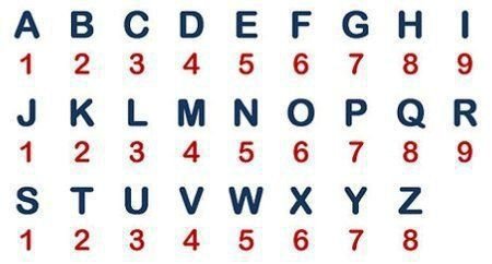 tabulka numerologie