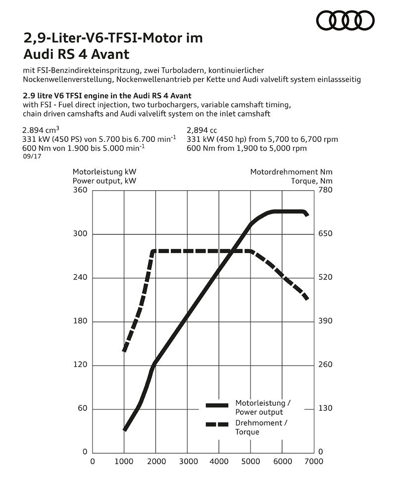 Audi RS 4 Avant