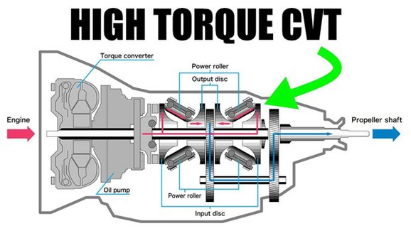 Jak Nissan v devadesátých letech vyřešil u variátoru přenos vysokého točivého momentu