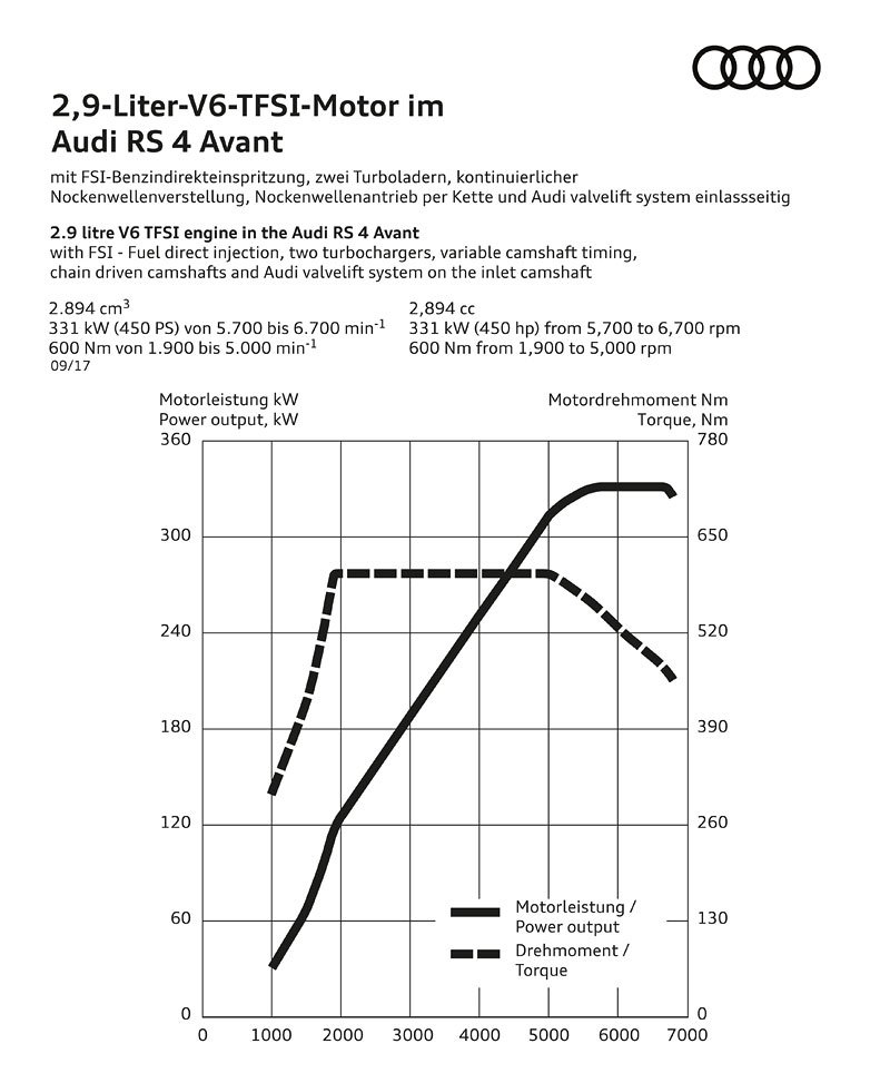 Audi RS 4 Avant