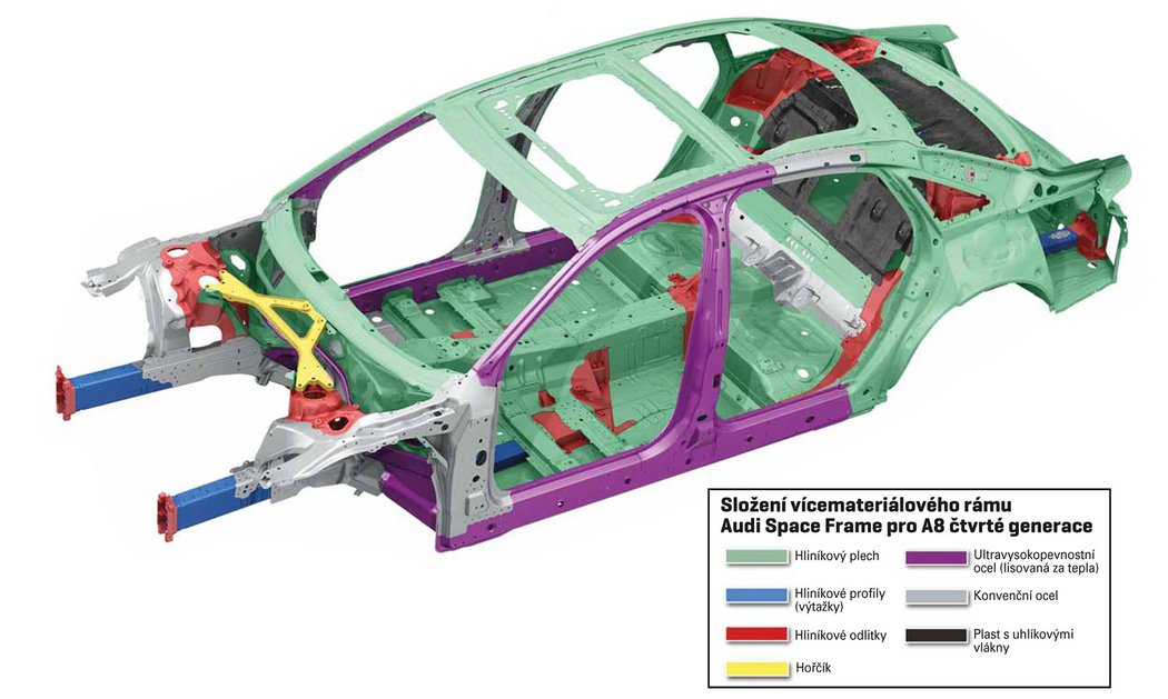 Složení vícemateriálového rámu Audi Space Frame pro A8 čtvrté generace