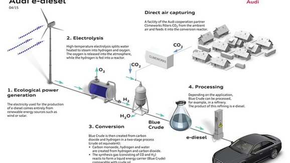 Audi už vyrábí ekologické palivo e-diesel