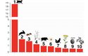 Mezi nejdražší invazivní druhy v Austrálii patří zdivočelá kočka domácí, králík divoký, „ohnivý mravenec", ale i rostlina jílek tuhý (hodnota vlevo udává miliardy australských dolarů)