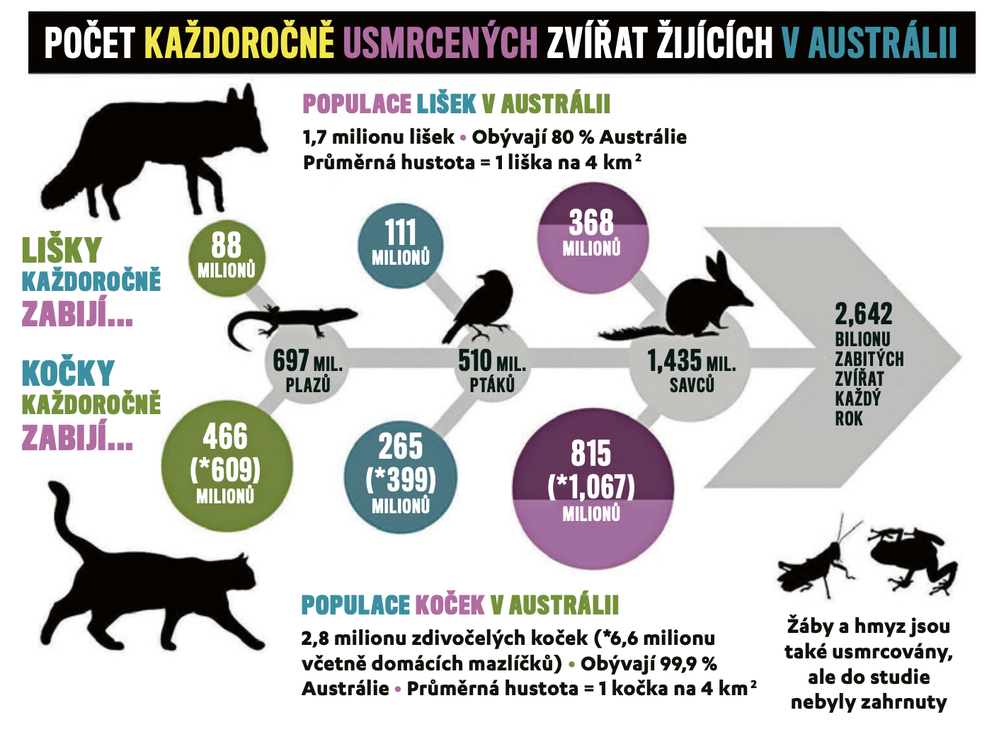 Počet každoročně usmrcených zvířat žijících v Austrálii