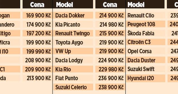 Nové vozy do 250 tisíc korun.