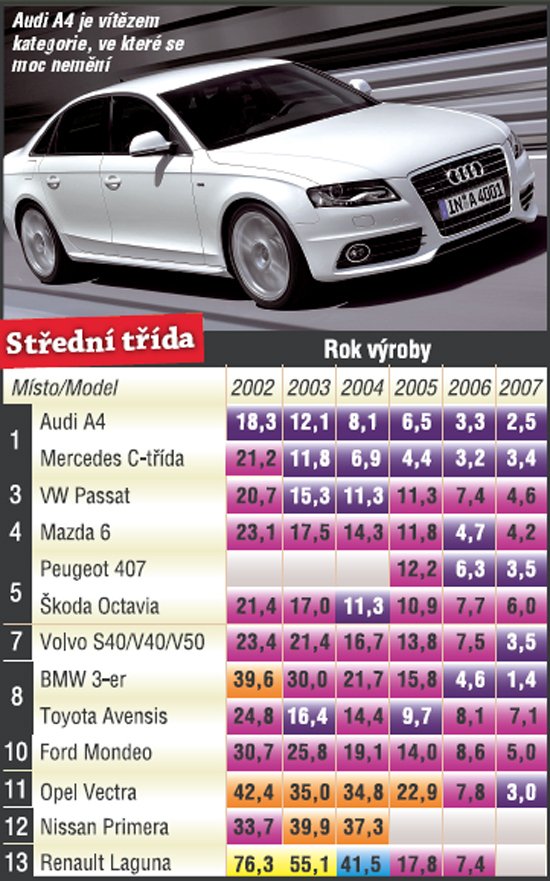 Střední třída: Audi A4 je vítězem kategorie, ve které se moc nemění