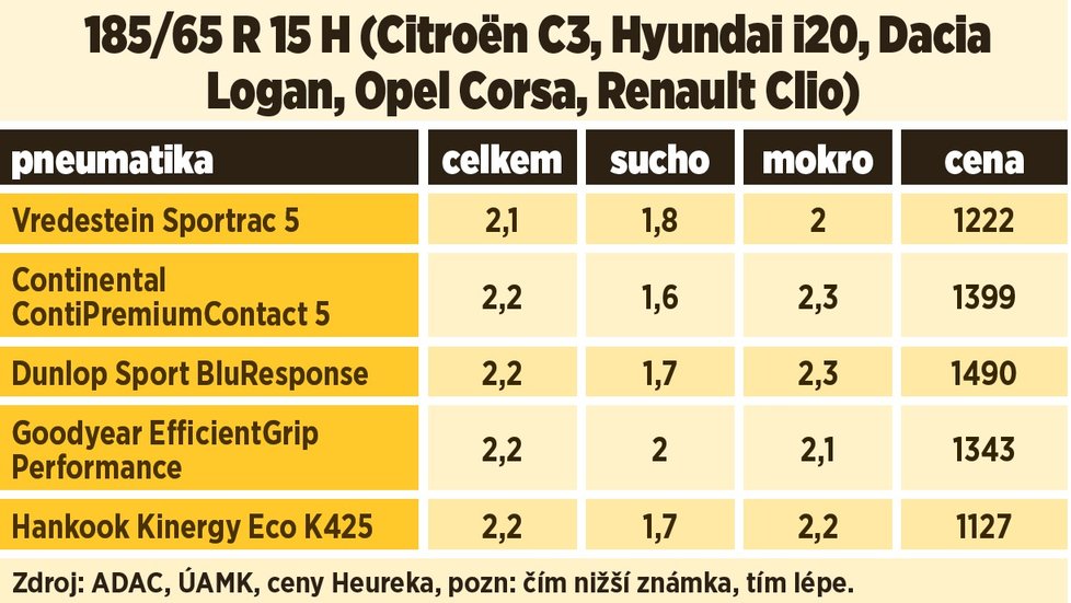 5 nej pneumatik podle testu německého autoklubu