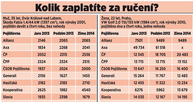 Kolik zaplatíte za ručení?