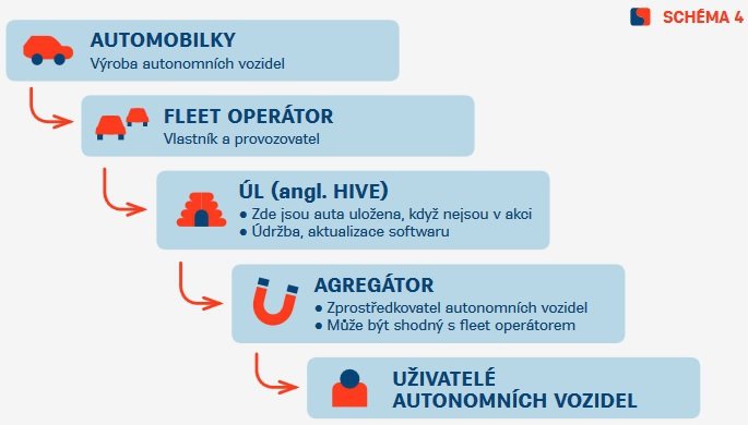 Od výroby po řízení: Jak by mohlo vypadat používání autonomních vozidel v praxi?