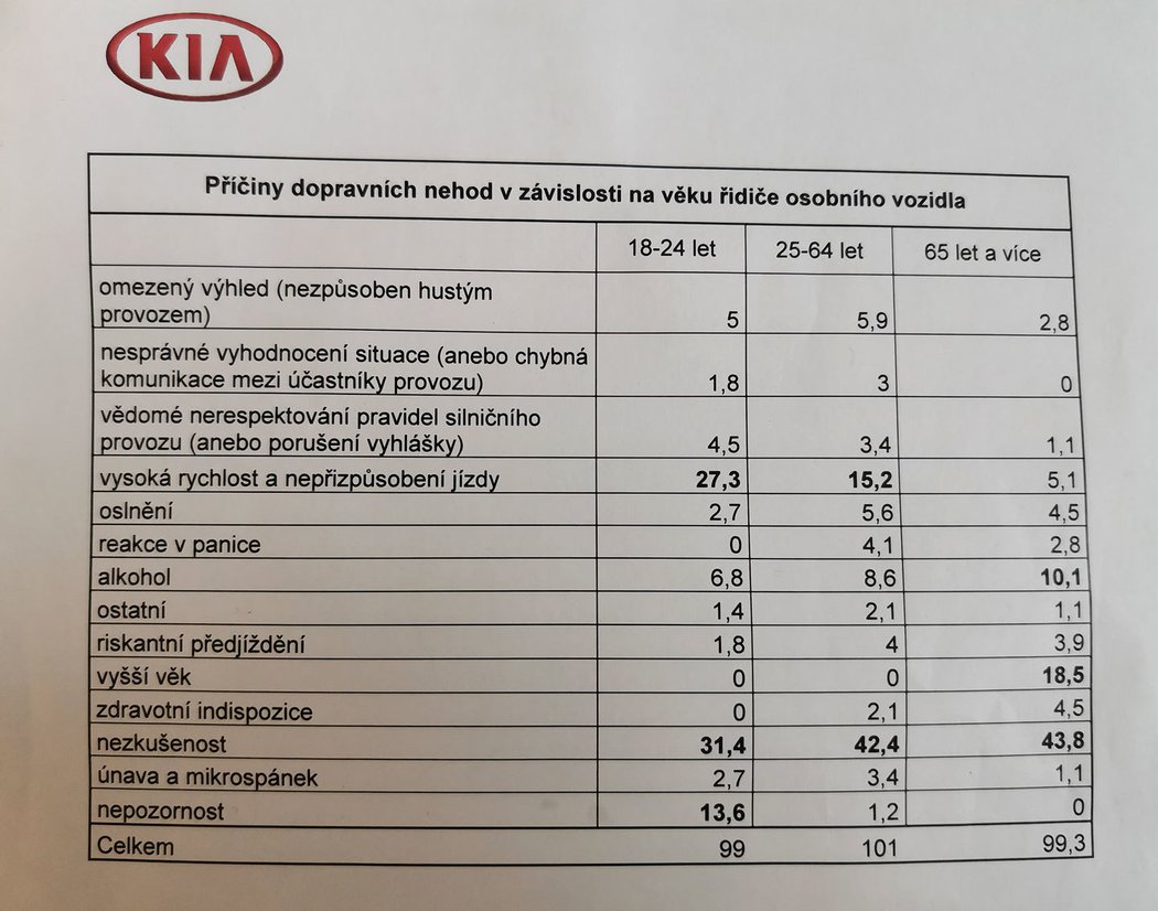 Návrat do autoškoly: Skutečně dnes může za volant každý?