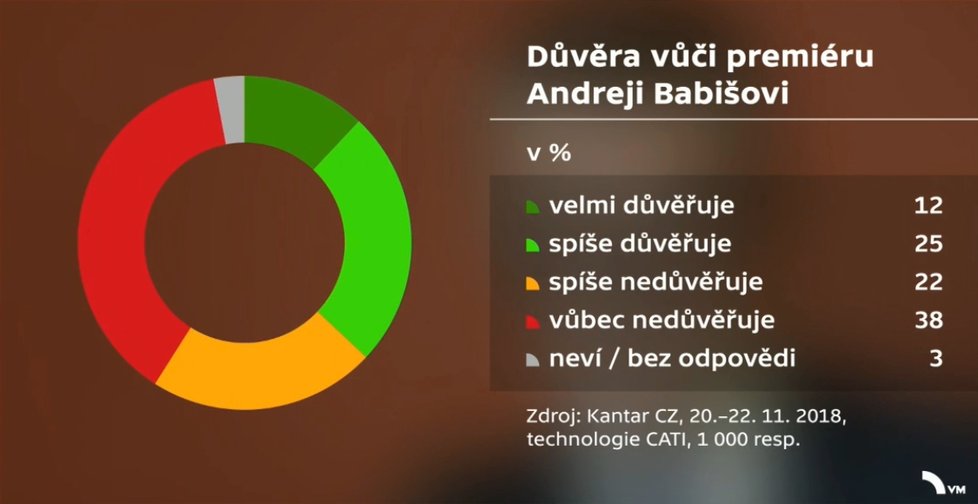 Premiérovi Andreji Babišovi nevěří 60 procent lidí, ukázal průzkum agentury Kantar CZ.