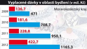 Vyplacené dávky v oblasti bydlení (v mil. Kč)