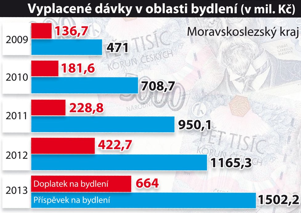 Vyplacené dávky v oblasti bydlení (v mil. Kč)