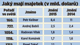 Jaký mají majetek (v mld. dolarů)