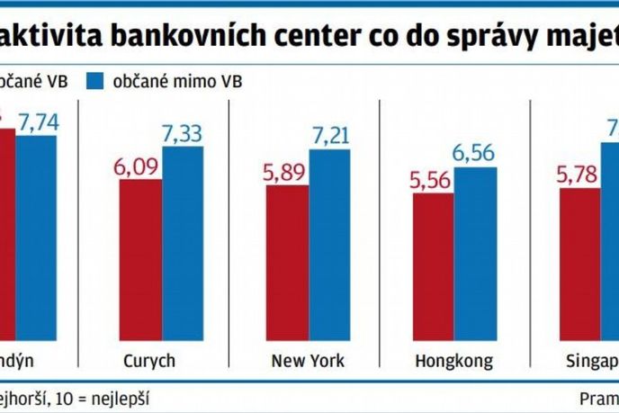 bankovní centra