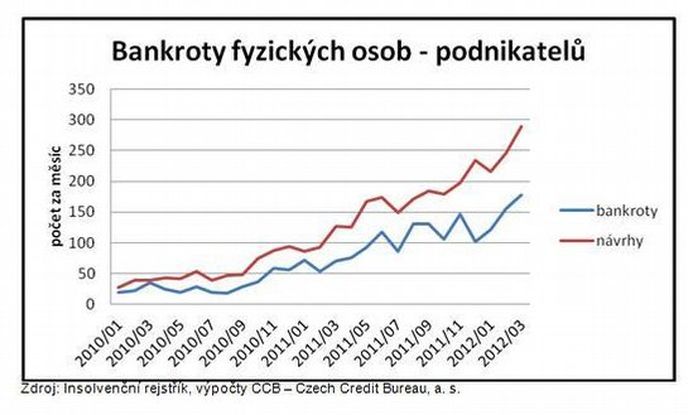 Bankroty podnikatelů