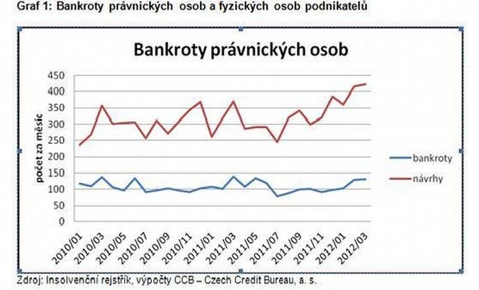 Bankroty právnických osob