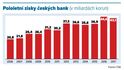 Pololetní zisky českých bank