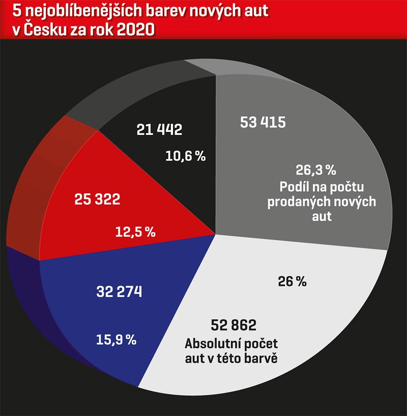 5 nejoblíbenějších barev nových aut v Česku za rok 2020