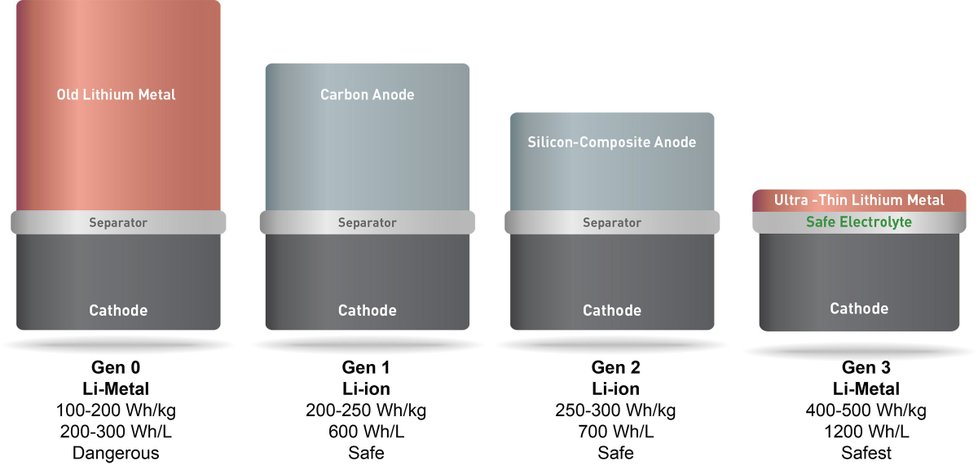  Srovnání nové Li-Metal vs. stávající Li-Ion baterie? Poloviční objem při stejném množství uložené energie. Stejné nebo lepší bezpečnostní parametry. Má vydržet přibližně stejný počet dobíjecích cyklů.
