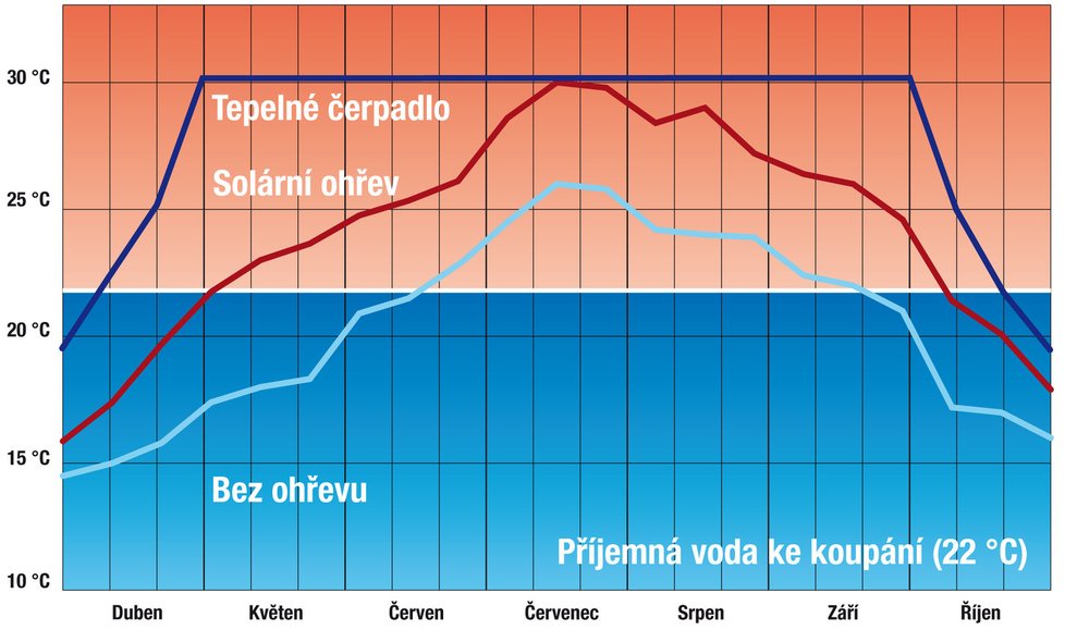 Teplota vody - graf