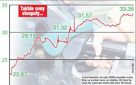 Cena benzinu od roku 2008 neustále roste. Kde se zastaví nyní, je otázka. Už brzy by však litr naturalu mohl stát přes 35 korun.
