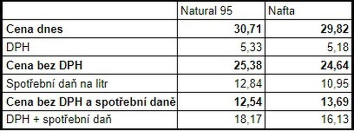 Jakou část ceny pohonných hmot tvoří daně?