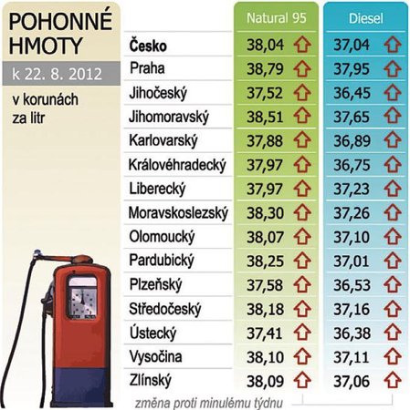 Pohonné hmoty k 22.8.2012 v korunách za litr