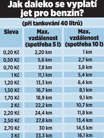 Jak daleko se Vám vyplatí jet pro benzín?