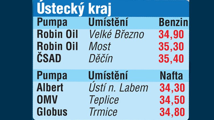 Ceny benzínu v Česku