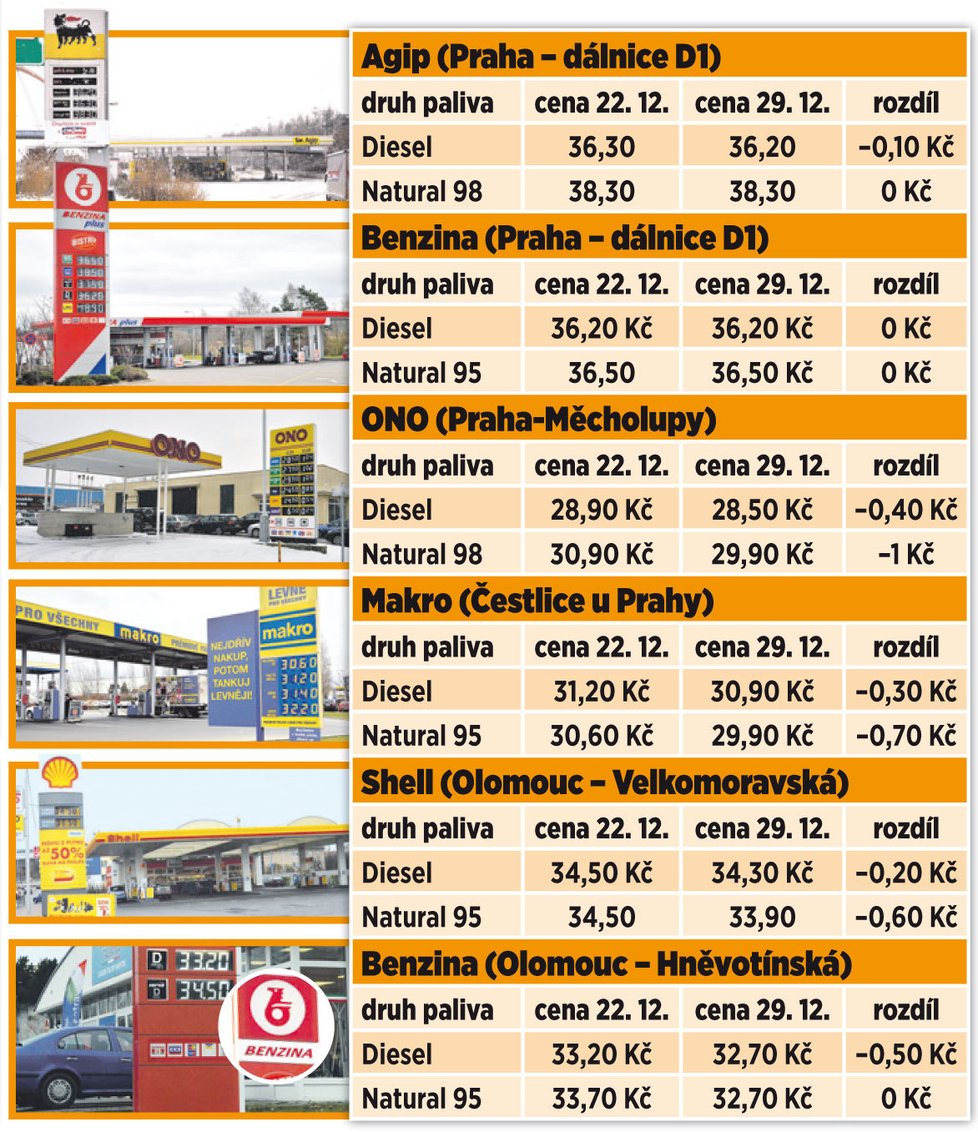 Jak se promítlo zlevnění ropy do cen těchto benzinek?