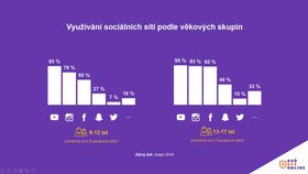 Školní děti mladší 13 let jsou průměrně na třech sociálních sítích, i když nesmí.