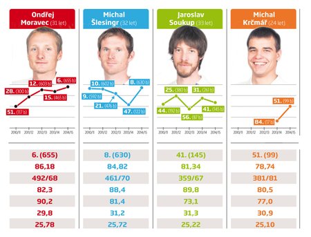 Vysvětlivky: 1. řádek: pořadí ve SP (počet bodů), 2. střelecká bilance (úspěšnost v %), 3. počet ran/počet chyb, 4. střelba vleže (úspěšnost v %), 5. střelba vestoje (úspěšnost v %), 6. rychlost střelby (v sekundách), 7. rychlost běhu (km/h, průměr)