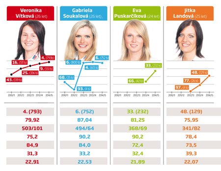 Vysvětlivky: 1. řádek: pořadí ve SP (počet bodů), 2. střelecká bilance (úspěšnost v %), 3. počet ran/počet chyb, 4. střelba vleže (úspěšnost v %), 5. střelba vestoje (úspěšnost v %), 6. rychlost střelby (v sekundách), 7. rychlost běhu (km/h, průměr)