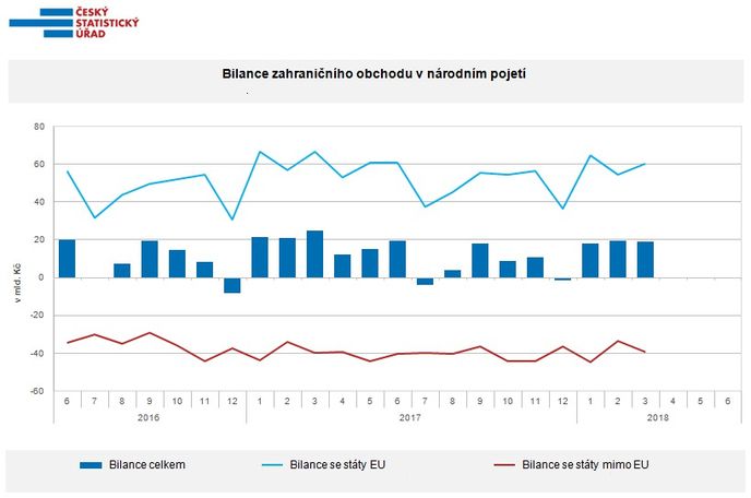 Bilance zahraničního obchodu ČR
