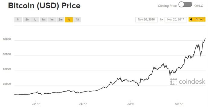 Graf ceny Bitcoinu v roce 2017
