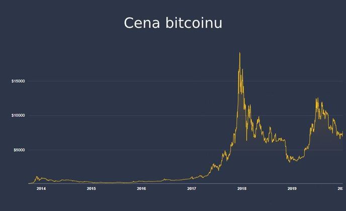 Rok 2020 bude pro Bitcoin zlomový. Být u toho nikdy nebylo jednodušší