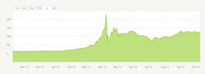 Bitcoin graf Bitcoin graf