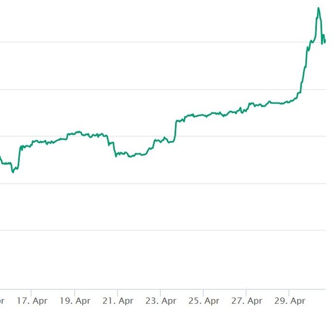 Vývoj ceny bitcoinu na jaře 2020