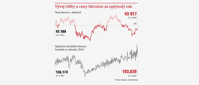 Vývoj ceny a hashrate bitcoinu