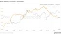 Vývoj počtu bitcoinů na burzách zachycuje žlutá křivka