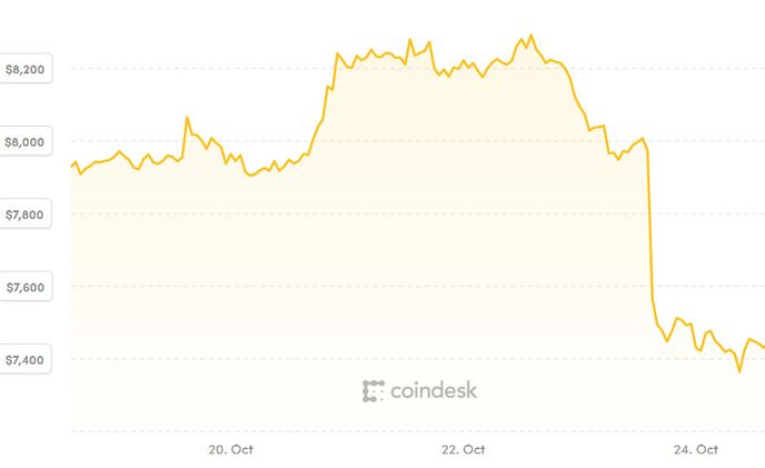 Kurz bitcoinu v závěru října Kurz bitcoinu v závěru října