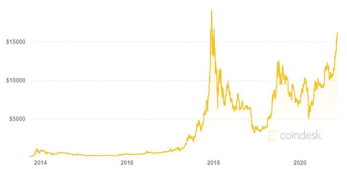 Historický vývoj ceny bitcoinu