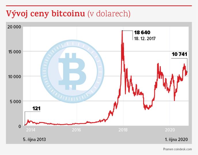 Vývoj ceny bitcoinu